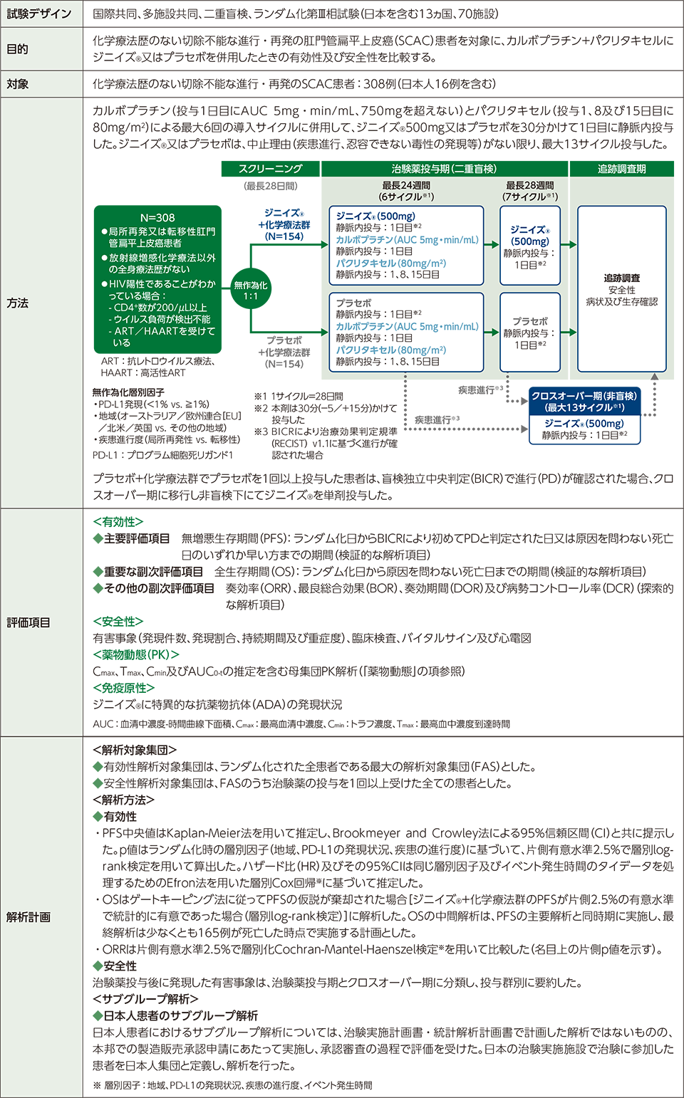 肛門管扁平上皮癌：臨床成績 | ジニイズ | インサイト・ジャパン 医療